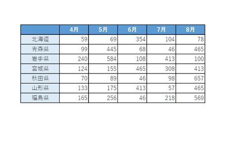 選択した範囲のみが印刷されることを確認してください