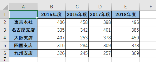 グラフの基になる表を作成します