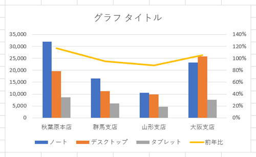 複合グラフが表示されたことを確認してください