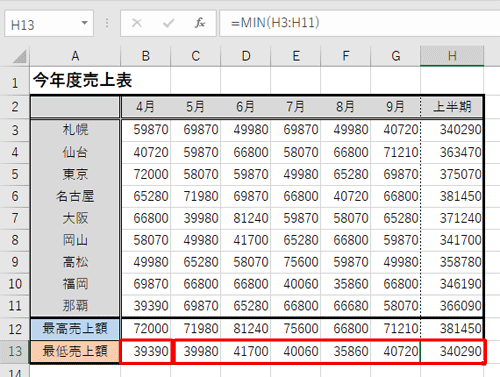 上記で指定した範囲内（セルB3～B11）の最小値がセルB13に算出され、また、ほかの月の最低売上額もそれぞれ算出するには、セルB13の内容をセルC13～H13にコピーします