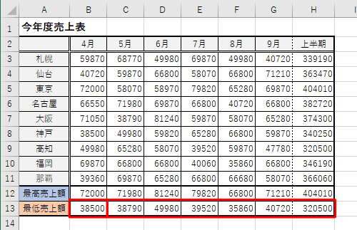 上記で指定した範囲内（セルB3～B11）の最小値がセルB13に算出され、また、ほかの月の最低売上額もそれぞれ算出するには、セルB13の内容をセルC13～H13にコピーします