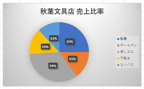 グラフスタイルが適用されたことを確認してください