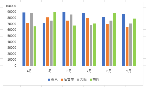 グラフの色が変更されたことを確認してください