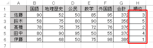 セル「H2」を、下のセルにコピーすると、同様に順位が表示されます
