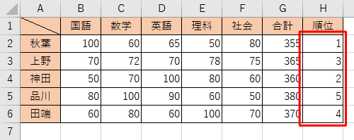 順位を昇順で表示した場合