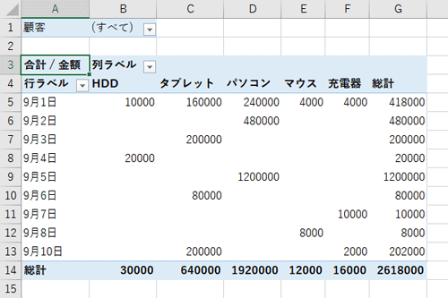 シートにピボットテーブルが作成されたことを確認してください