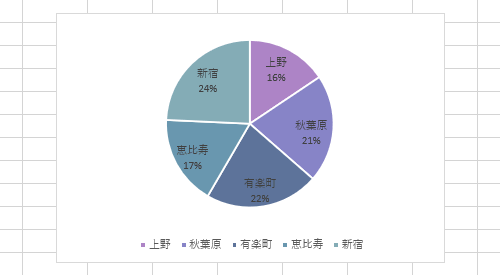 項目名や数値を表示した円グラフの一例