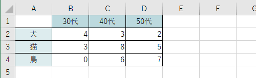 グラフの元になるデータを作成します