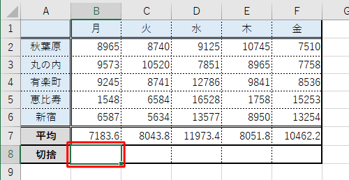 小数点を切り捨てた値を表示したいセルをクリックします