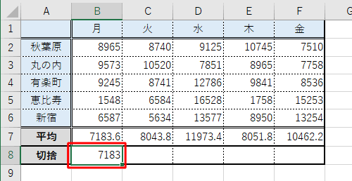 セルB8にセルB7の小数点を切り捨てた値が表示されます