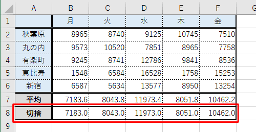 「切捨」欄に表示された値が「平均」欄の小数点を切り捨てた値であることを確認してください