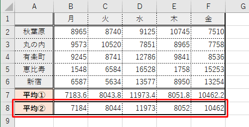 「平均②」欄に、「平均①」欄の小数点以下の値を四捨五入した値が表示されたことを確認してください