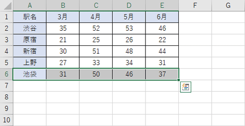 空白のセルや行などを残さずに、選択したセルが移動できたことを確認してください