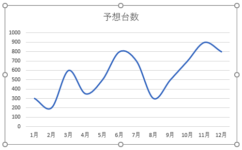 折れ線グラフの線が滑らかに表示されたことを確認してください