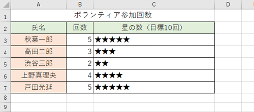 「C3」セルの内容を他の各セルにもコピーし、同じように文字列が繰り返し表示されることを確認してください