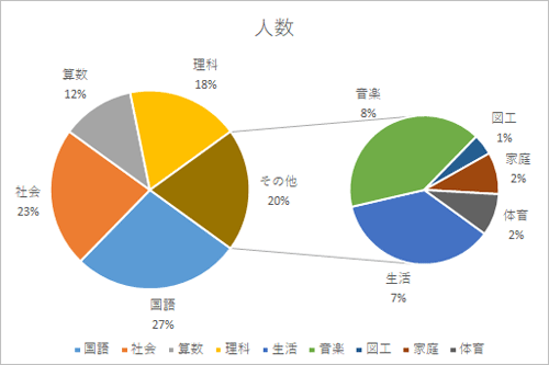 補助円グラフ付き円グラフ（一例）