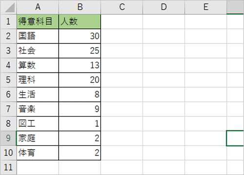 グラフを作成したいデータを入力します
