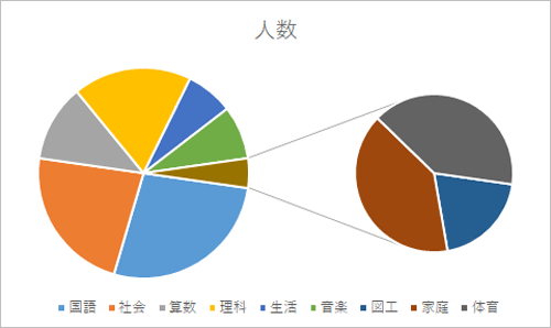 補助円グラフ付き円グラフが挿入されたことを確認してください