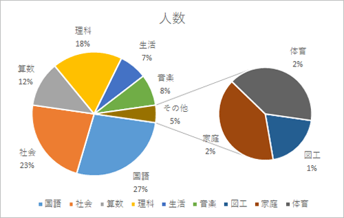 補助円グラフの項目内容を編集したい補助円グラフ付き円グラフを表示します