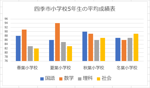 棒の重なりを調整したい棒グラフを表示します