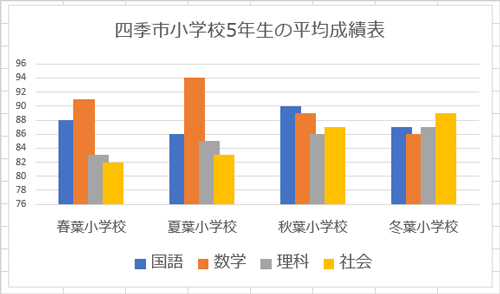グラフの重なりが変更されたことを確認してください