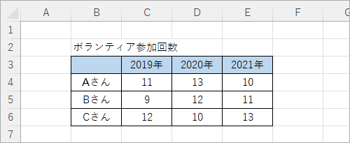 任意のデータを表示します