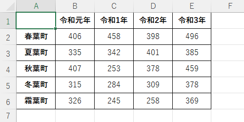 グラフの基になる表を作成します