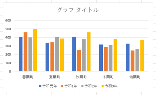 シート上にグラフが作成されたことを確認します