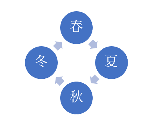 循環図が作成できたことを確認してください