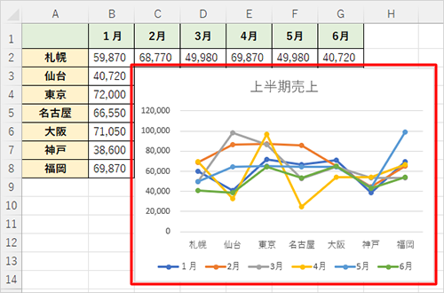 選択したグラフに変更されたことを確認します