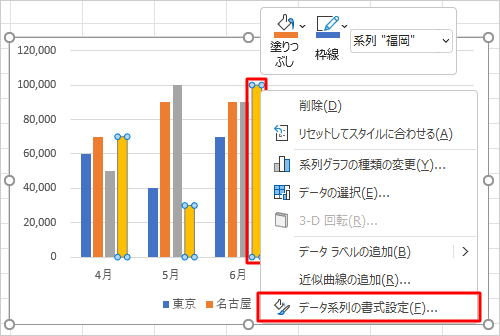 色を変更したいグラフの棒を右クリックして、表示された一覧から「データ系列の書式設定」をクリックします