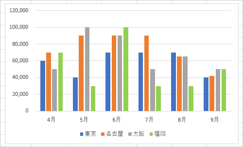 グラフの色が変更されたことを確認してください