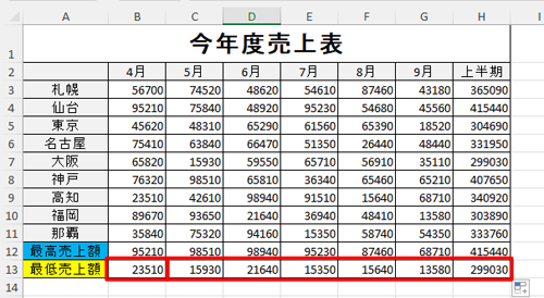 上記で指定した範囲内（セルB3～B11）の最小値がセルB13に算出され、また、ほかの月の最低売上額もそれぞれ算出するには、セルB13の内容をセルC13～H13にコピーします
