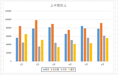 グラフ要素の書式設定が変更されたことを確認してください