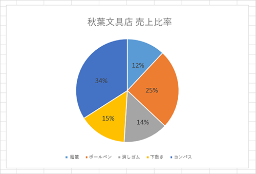 任意のグラフを表示し、グラフ内の何も表示されていない箇所をクリックします