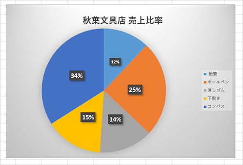 グラフスタイルが適用されたことを確認してください