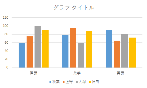 「集合縦棒」グラフの行と列が切り替わったことを確認してください