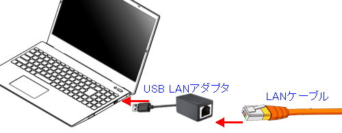 USB変換LANアダプタ接続（一例）