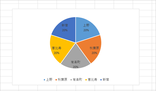 項目名や数値を表示した円グラフの一例