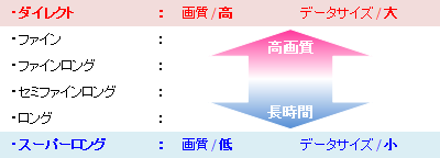 画質の種類とデータサイズの関係図