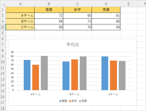 グラフのデータ範囲が変更されたことを確認してください