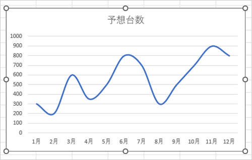 折れ線グラフの線が滑らかに表示されたことを確認してください