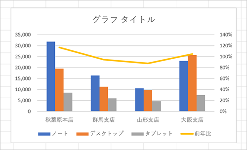複合グラフ（一例）
