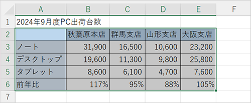 グラフを作成したい表をドラッグして範囲選択します