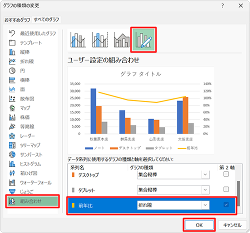 画面左下から「組み合わせ」をクリックして、任意の系列名の「グラフの種類」ボックスから希望する種類をクリックし、「第2軸」にチェックを入れて「OK」をクリックします