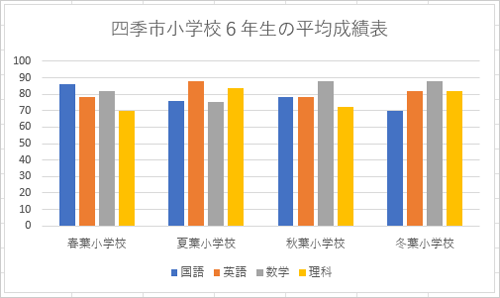 棒の重なりを調整したい棒グラフを表示します