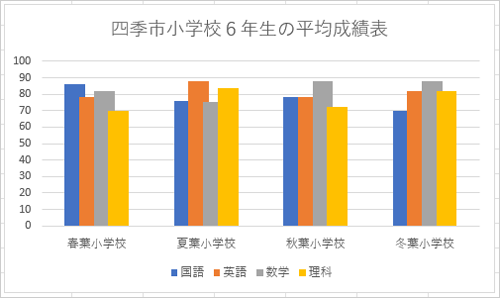 グラフの重なりが変更されたことを確認してください