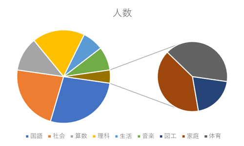 補助円グラフ付き円グラフが挿入されたことを確認してください