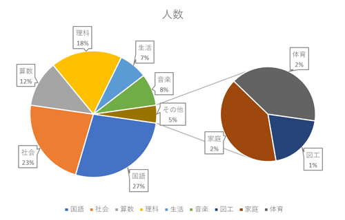 補助円グラフの項目内容を編集したい補助円グラフ付き円グラフを表示します