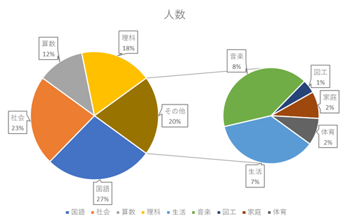 補助円グラフの項目内容が変更されたことを確認してください